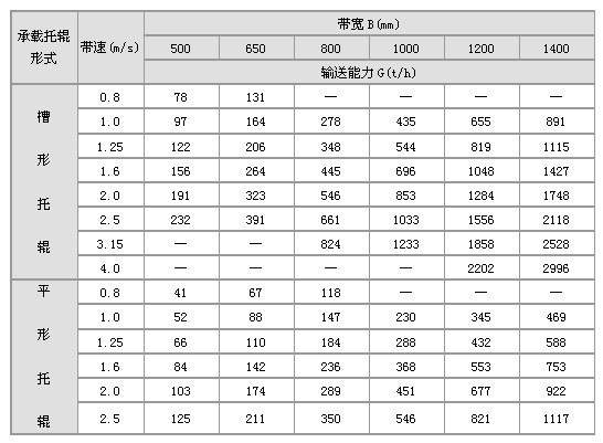 移動式皮帶輸送機技術(shù)參數(shù)